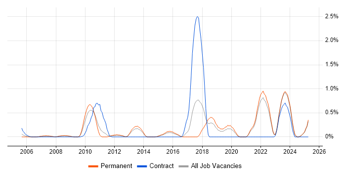 Job vacancy trend for Refactoring in Kent Job vacancy trend for Refactoring in Kent