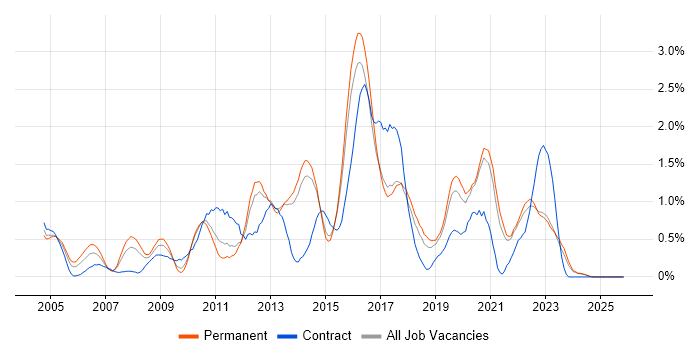 Regression Testing job vacancy trend in Kent
