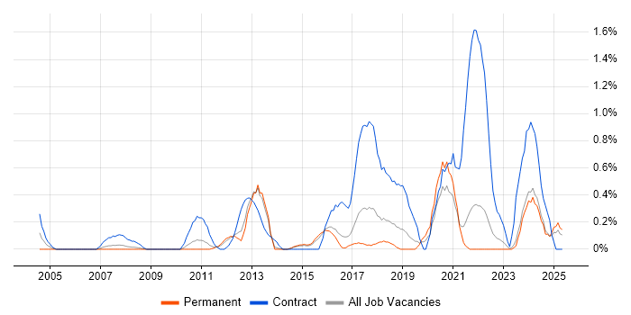 Job vacancy trend for Regulatory Change in Kent Job vacancy trend for Regulatory Change in Kent