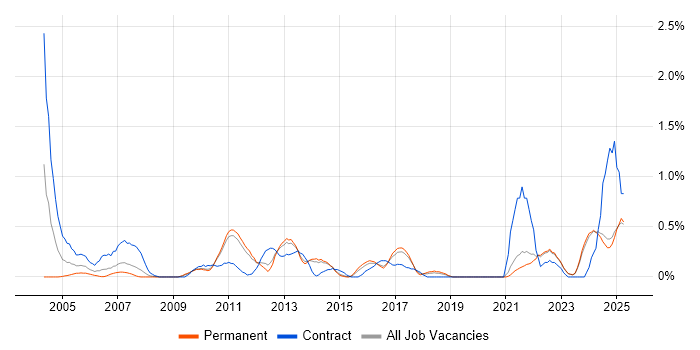 Job vacancy trend for Regulatory Compliance in Kent Job vacancy trend for Regulatory Compliance in Kent