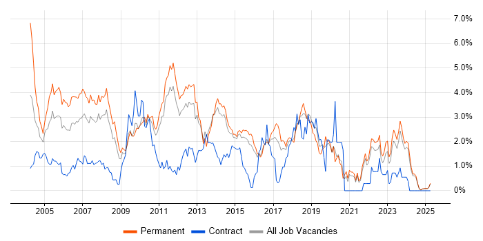Job vacancy trend for Relational Database in Kent
