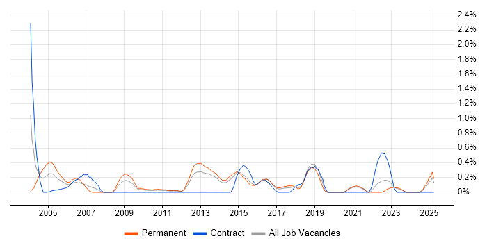 Job vacancy trend for Relationships Manager in Kent Job vacancy trend for Relationships Manager in Kent