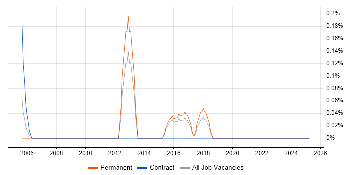 Job vacancy trend for Release Automation in Kent