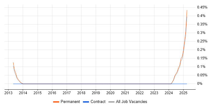 Job vacancy trend for Remarketing in Kent