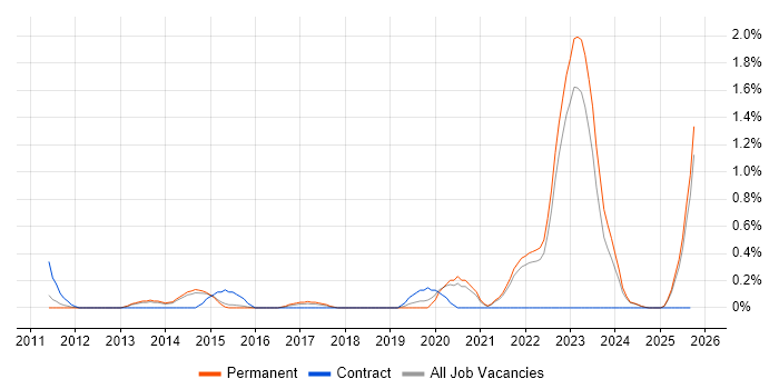 Remediation Plan job vacancy trend in Kent Remediation Plan job vacancy trend in Kent