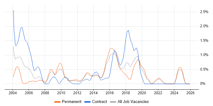 Remedy job vacancy trend in Kent