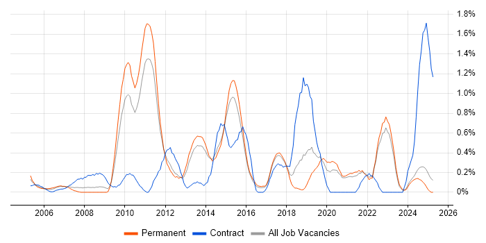 Job vacancy trend for Remote Desktop in Kent Job vacancy trend for Remote Desktop in Kent