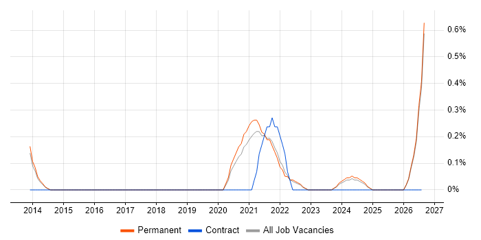 Remote Monitoring and Management job vacancy trend in Kent