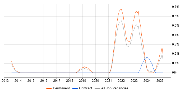 Job vacancy trend for Renewable Energy in Kent Job vacancy trend for Renewable Energy in Kent