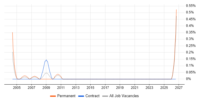 Repair Engineer job vacancy trend in Kent