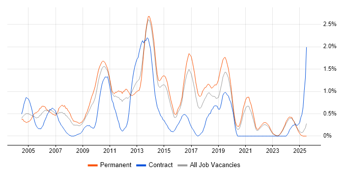 Job vacancy trend for Replication in Kent