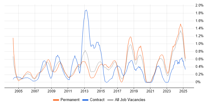 Job vacancy trend for Requirements Analysis in Kent Job vacancy trend for Requirements Analysis in Kent