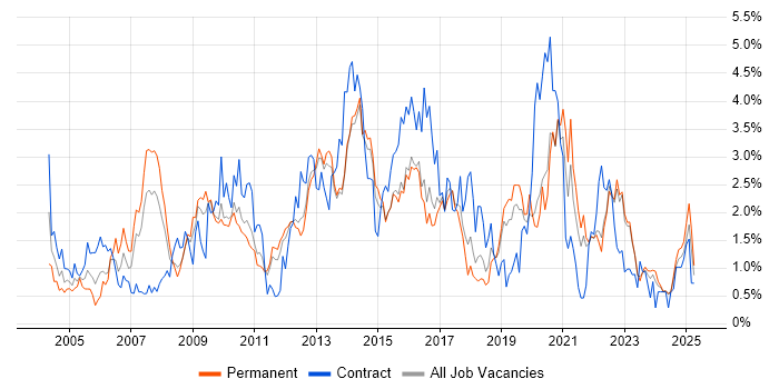 Job vacancy trend for Requirements Gathering in Kent Job vacancy trend for Requirements Gathering in Kent
