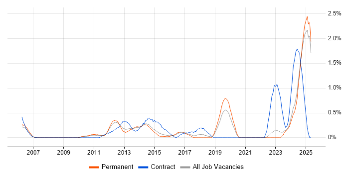 Job vacancy trend for Requirements Management in Kent Job vacancy trend for Requirements Management in Kent