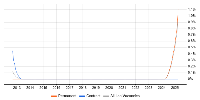 Job vacancy trend for Requirements Manager in Kent Job vacancy trend for Requirements Manager in Kent