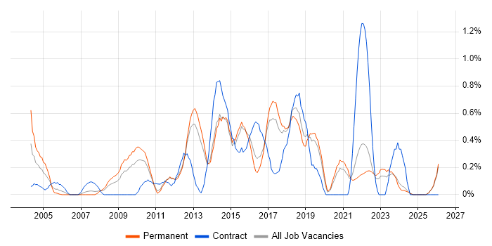 Requirements Workshops job vacancy trend in Kent