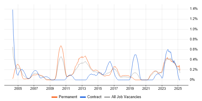 Job vacancy trend for Resource Allocation in Kent