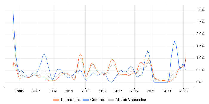 Job vacancy trend for Resource Management in Kent Job vacancy trend for Resource Management in Kent