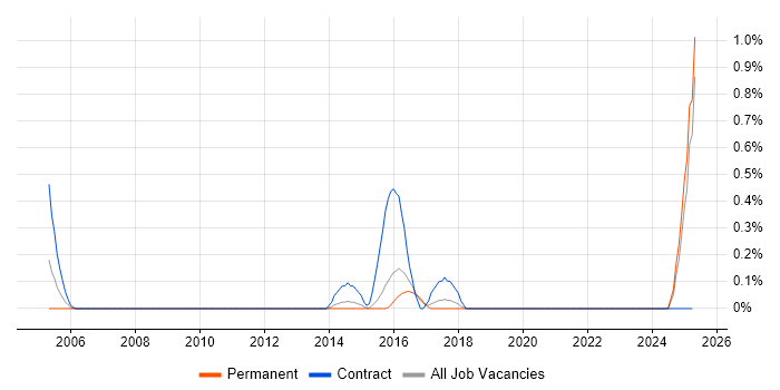 Job vacancy trend for ResourceLink in Kent