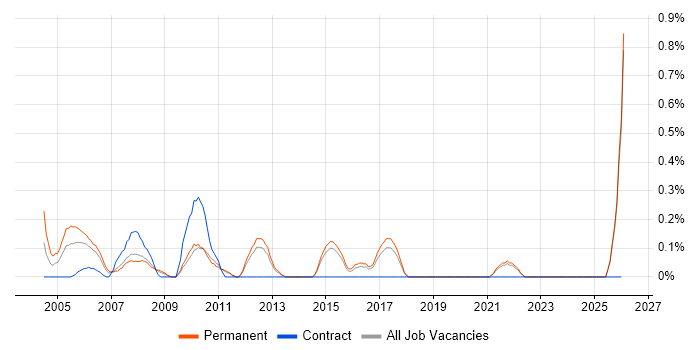 Resourcer job vacancy trend in Kent