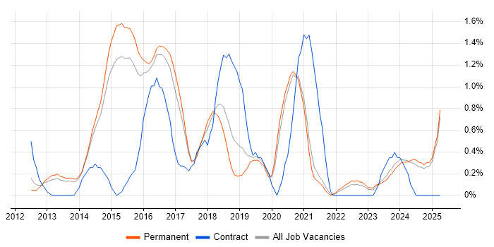 Job vacancy trend for Responsive Web Design in Kent