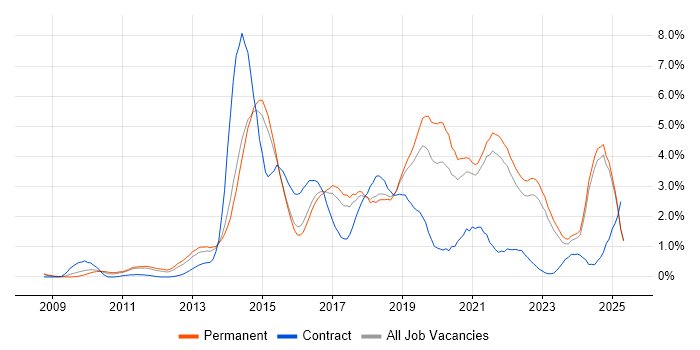 Job vacancy trend for REST in Kent Job vacancy trend for REST in Kent