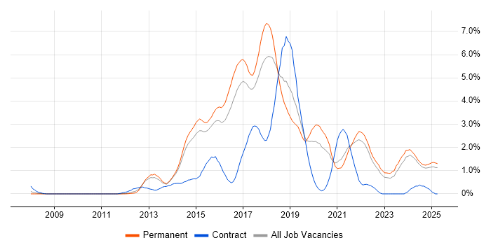 Job vacancy trend for RESTful in Kent Job vacancy trend for RESTful in Kent