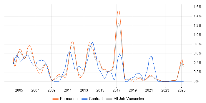 Job vacancy trend for Retail Banking in Kent Job vacancy trend for Retail Banking in Kent