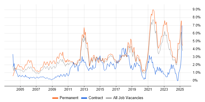 Job vacancy trend for Retail in Kent Job vacancy trend for Retail in Kent