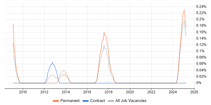 Job vacancy trend for Revenue Recognition in Kent Job vacancy trend for Revenue Recognition in Kent