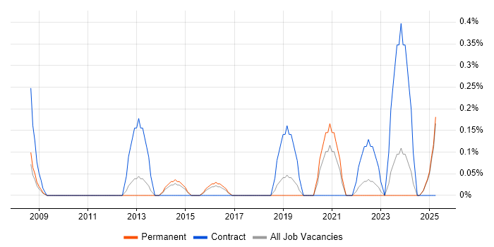 Job vacancy trend for Revit in Kent