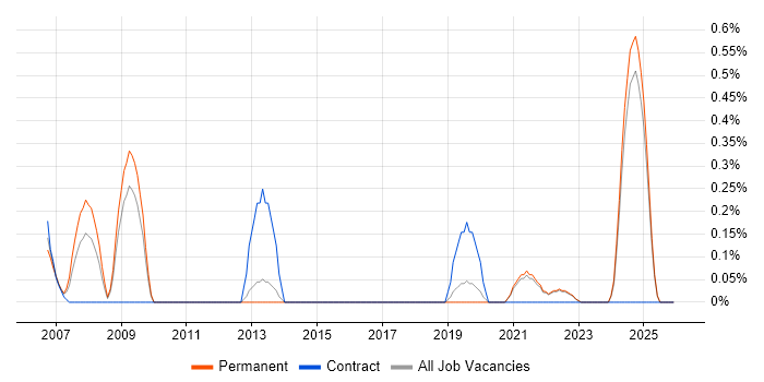 RFID job vacancy trend in Kent