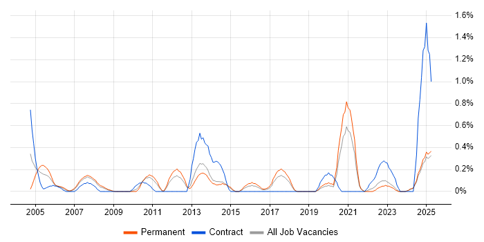 Job vacancy trend for Risk Analyst in Kent Job vacancy trend for Risk Analyst in Kent