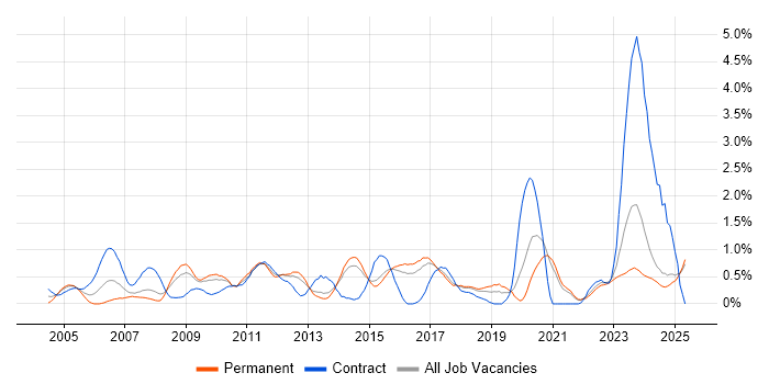 Job vacancy trend for Risk Assessment in Kent Job vacancy trend for Risk Assessment in Kent