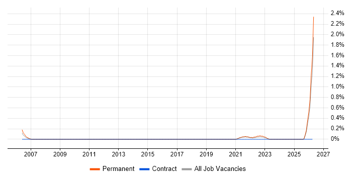 Risk Identification and Mitigation job vacancy trend in Kent