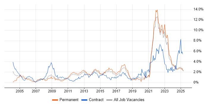 Job vacancy trend for Risk Management in Kent Job vacancy trend for Risk Management in Kent