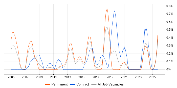 Risk Manager job vacancy trend in Kent