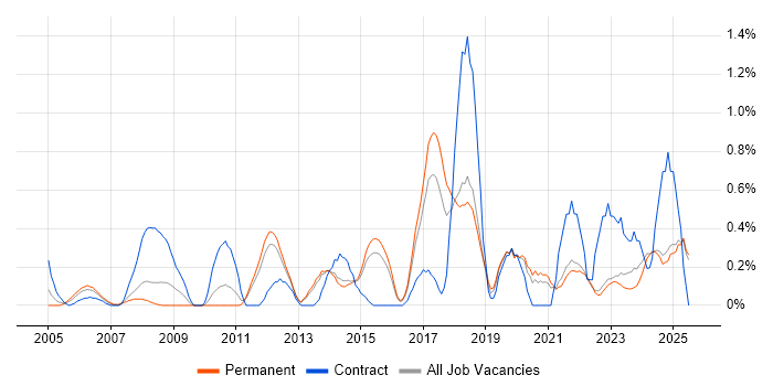 Job vacancy trend for Risk Register in Kent
