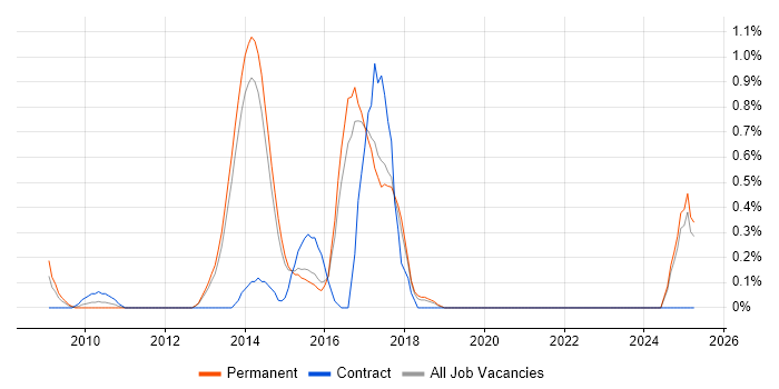 Job vacancy trend for Riverbed in Kent Job vacancy trend for Riverbed in Kent