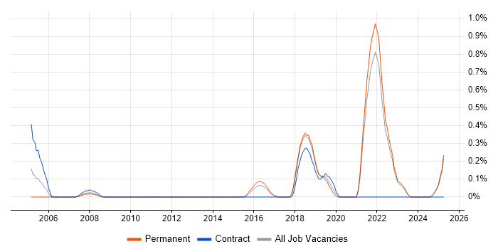 Job vacancy trend for Robotics in Kent