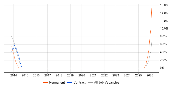1st Line Engineer job vacancy trend in Rochester