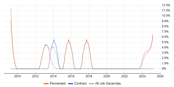 Job vacancy trend for 1st Line Support in Rochester Job vacancy trend for 1st Line Support in Rochester