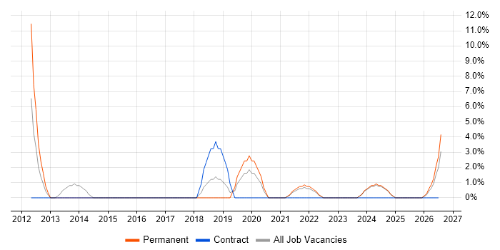 2nd Line Support job vacancy trend in Rochester