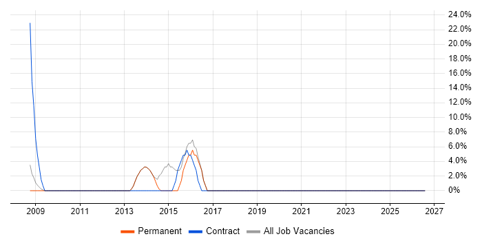 A+ Certification job vacancy trend in Rochester