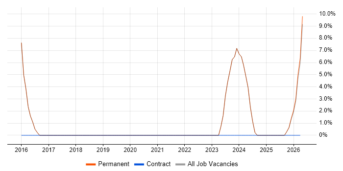 Account Manager job vacancy trend in Rochester