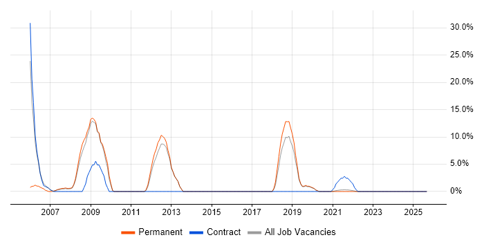 Administrator job vacancy trend in Rochester