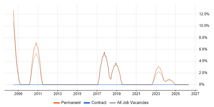 Advertising job vacancy trend in Rochester
