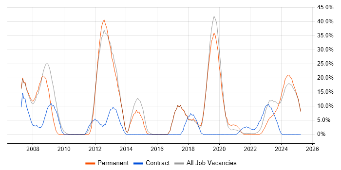 Job vacancy trend for Aerospace in Rochester Job vacancy trend for Aerospace in Rochester