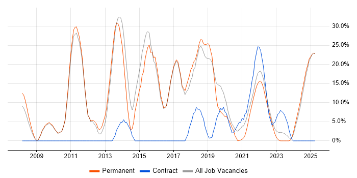 Job vacancy trend for Agile in Rochester