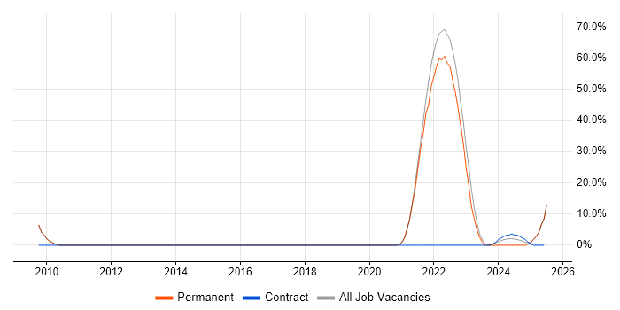 Job vacancy trend for Algorithms in Rochester